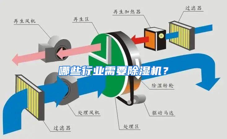 哪些行业需要除湿机？