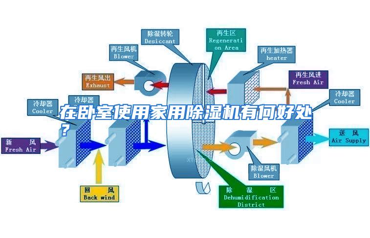 在卧室使用家用除湿机有何好处？