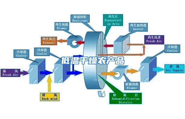 低温干燥农产品