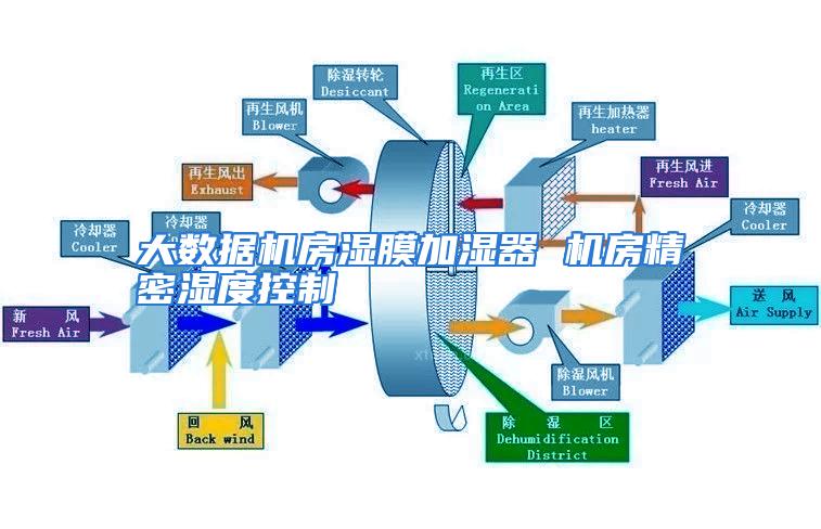 大数据机房湿膜加湿器 机房精密湿度控制