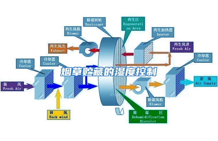 烟草贮藏的湿度控制