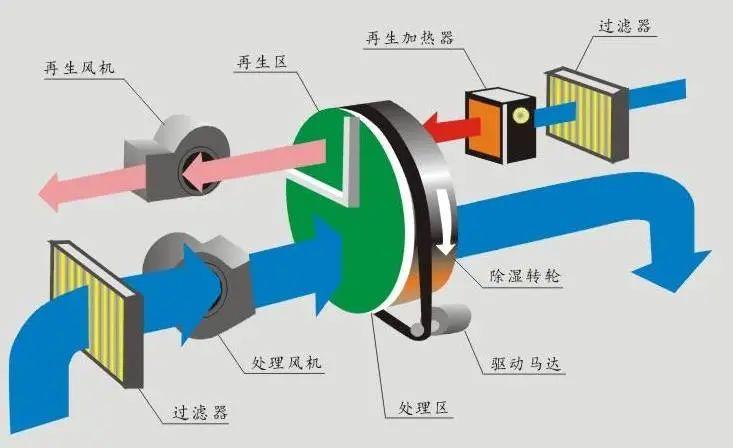 工业除湿机的使用情况及维护
