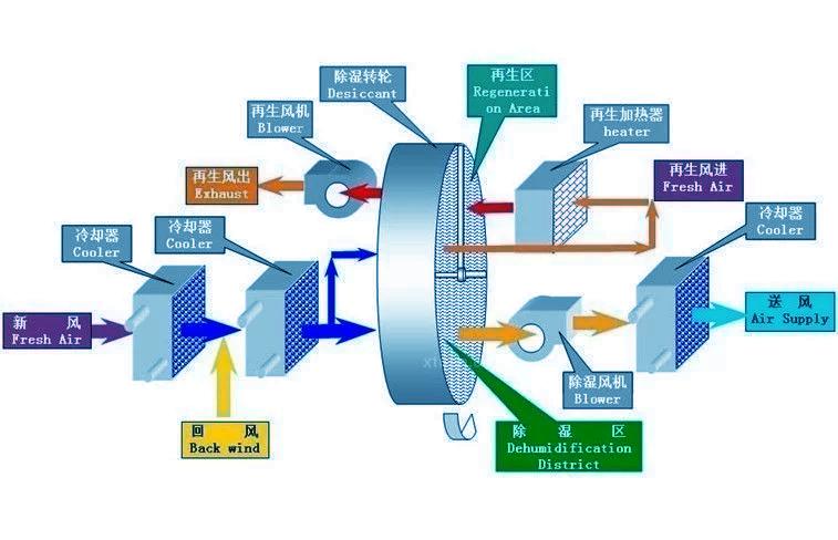 转轮式除湿机系统的噪声及解决方法