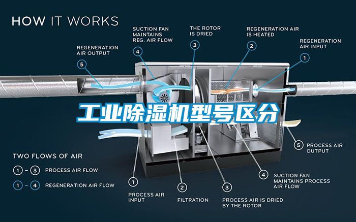 工业除湿机型号区分