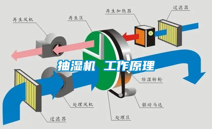 抽湿机 工作原理