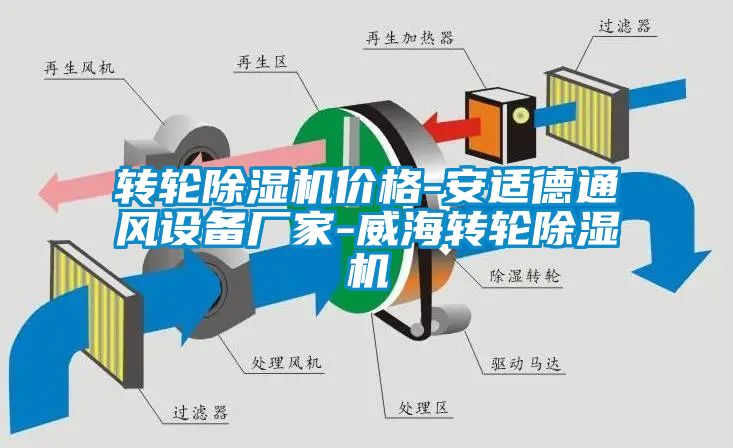 转轮除湿机价格-安适德通风设备厂家-威海转轮除湿机