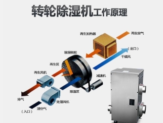 常见问题转轮除湿机不能启动的原因是什么？